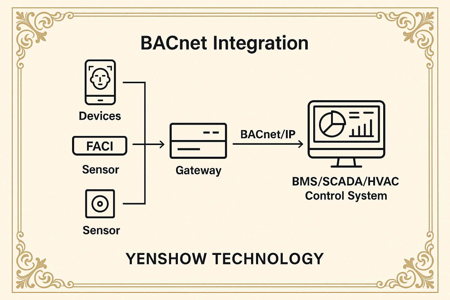 📘BACnet 樓宇自動化通訊協定解析