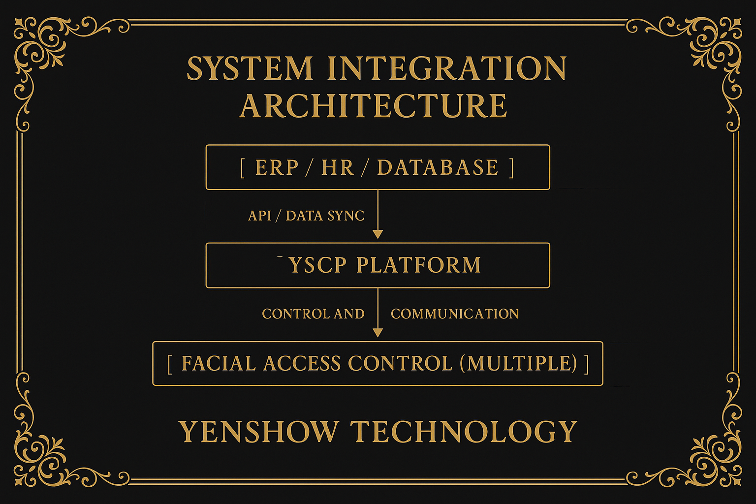 📌 《人臉門禁與 ERP／資料庫系統整合實戰指南：用 YSCP 打通你的通行流程》 - 相關圖片 2