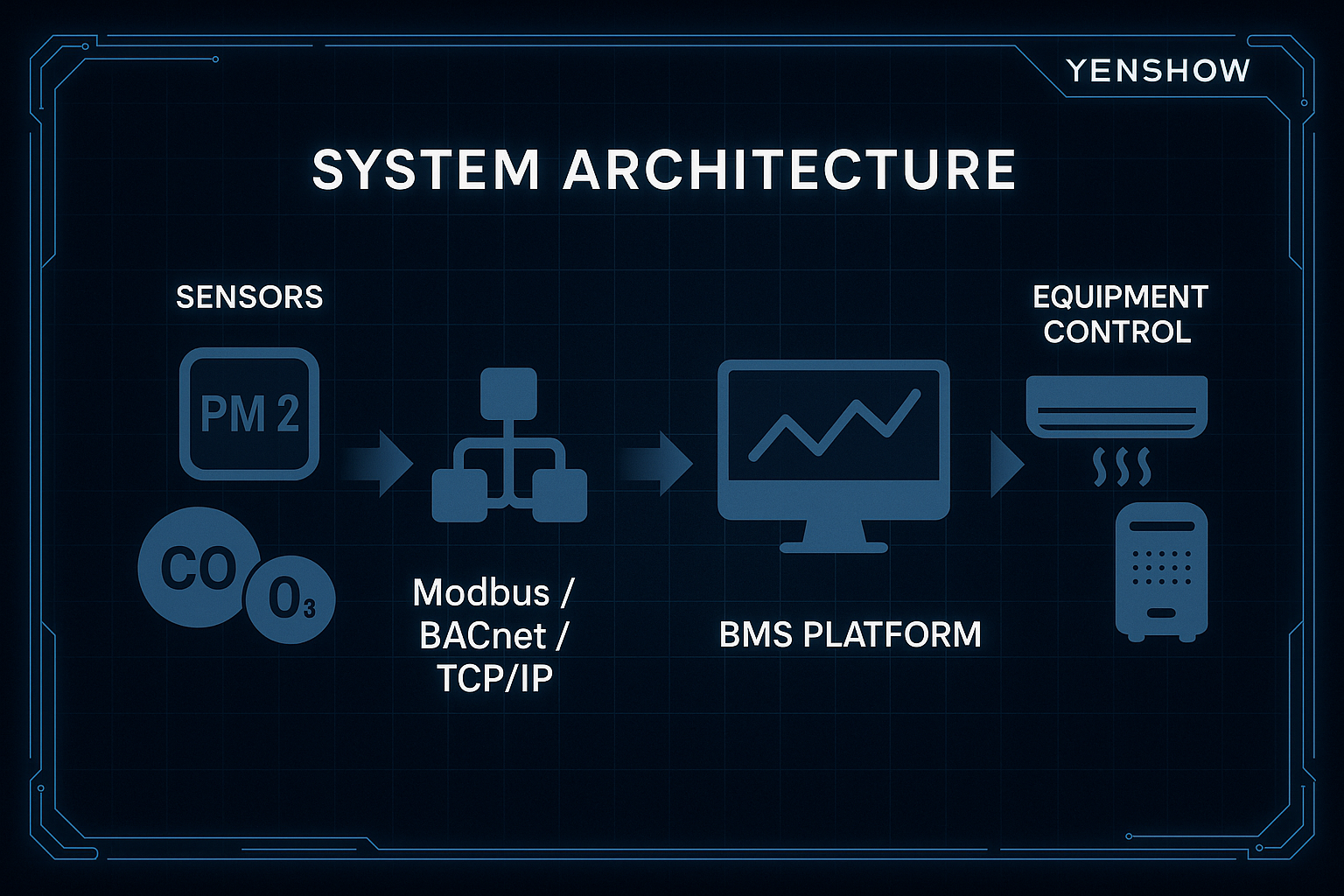 AQI 空氣品質監測整合上線　感測器 × BMS 聯動，讓空氣數據變成可控行動