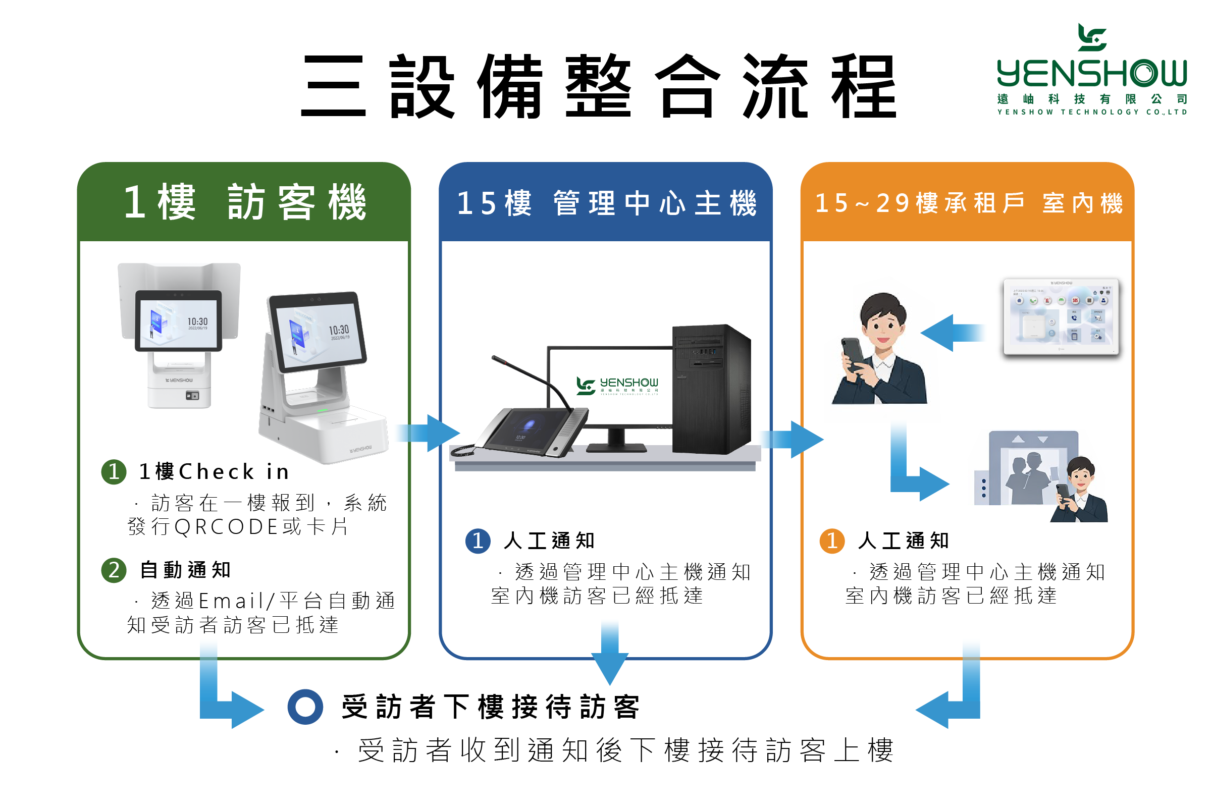 商辦/企業訪客管理再升級:遠岫科技三設備整合「訪客系統 × 可視對講系統」